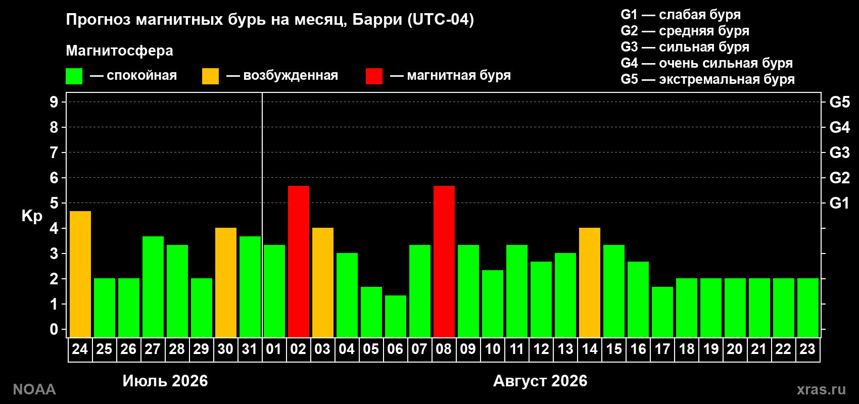 Прогноз геомагнитного индекса Kp на следующий месяц