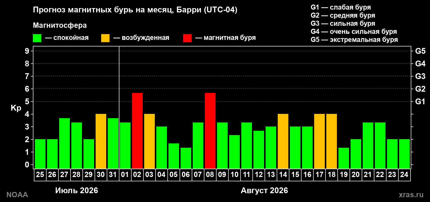Прогноз геомагнитного индекса Kp на следующий месяц
