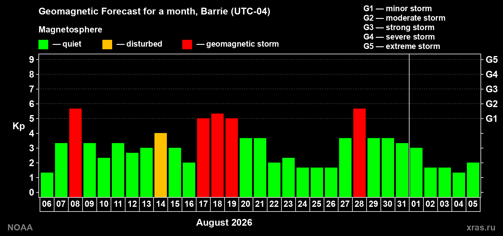 Geomagnetic index Kp forecast for the next month