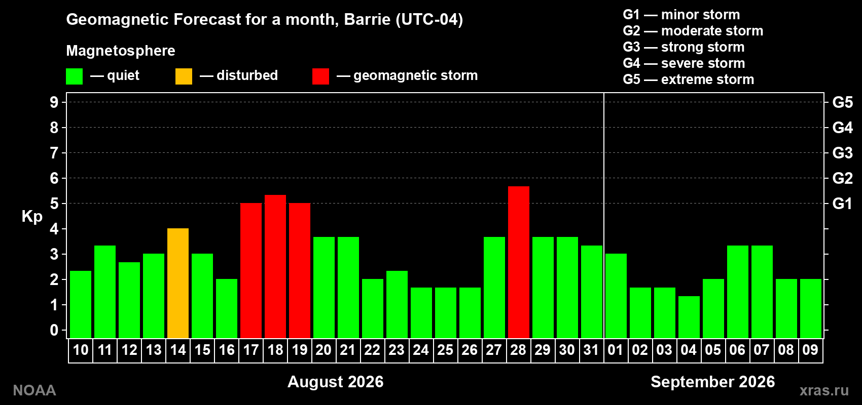 Geomagnetic index Kp forecast for the next month