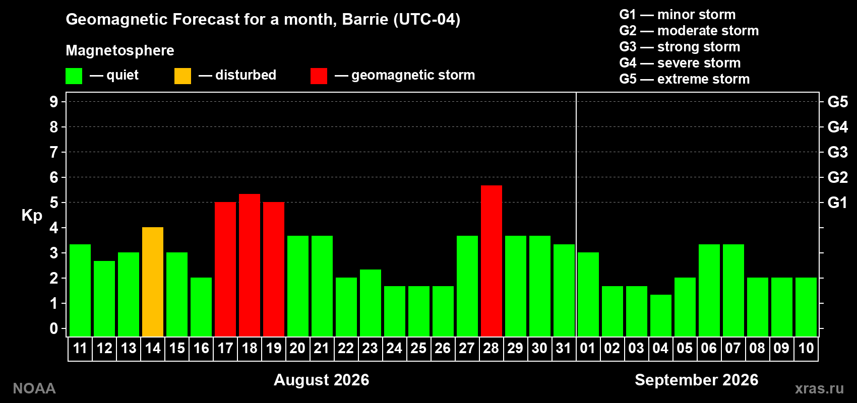 Geomagnetic index Kp forecast for the next month