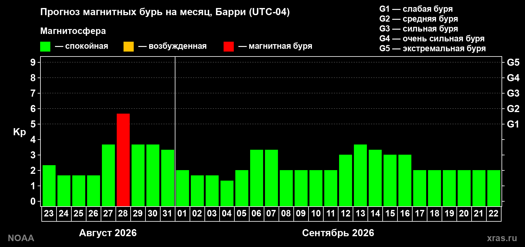 Прогноз геомагнитного индекса Kp на следующий месяц