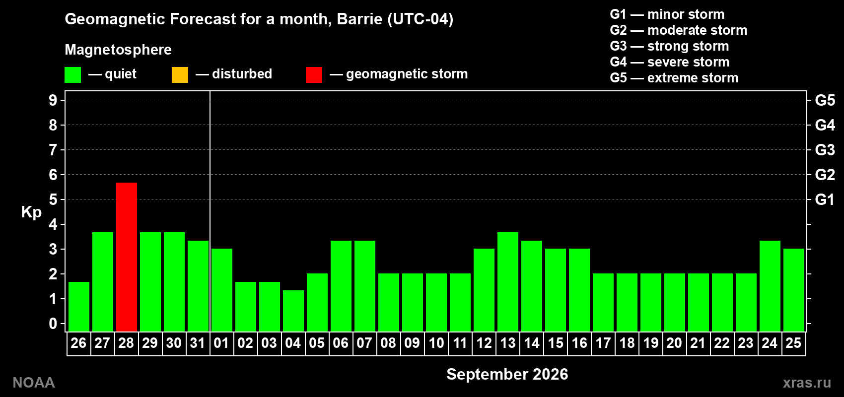 Geomagnetic index Kp forecast for the next month
