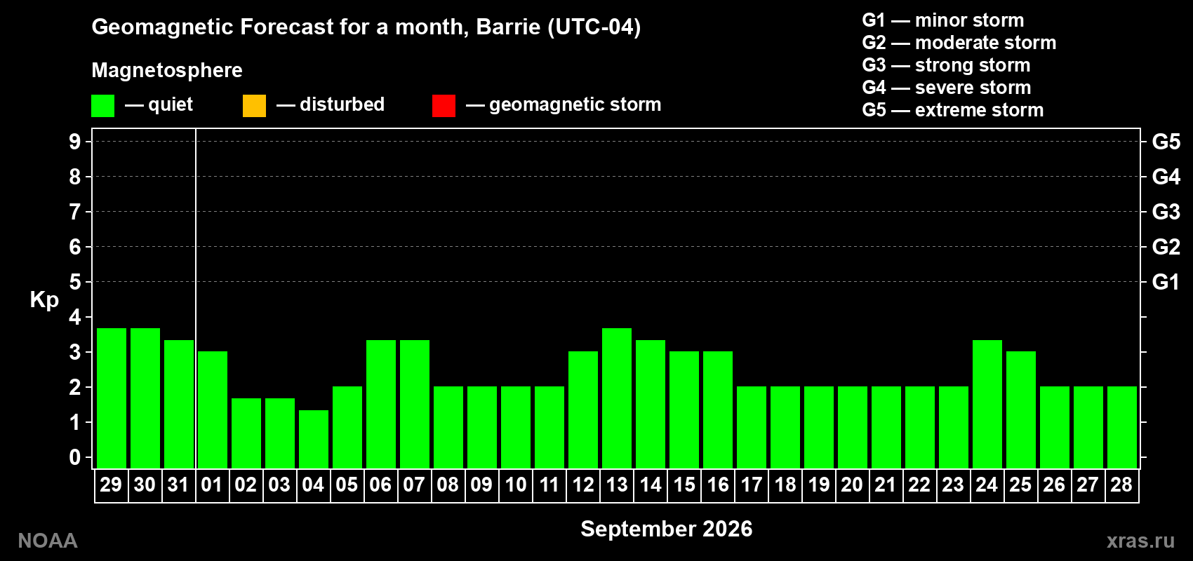 Geomagnetic index Kp forecast for the next month