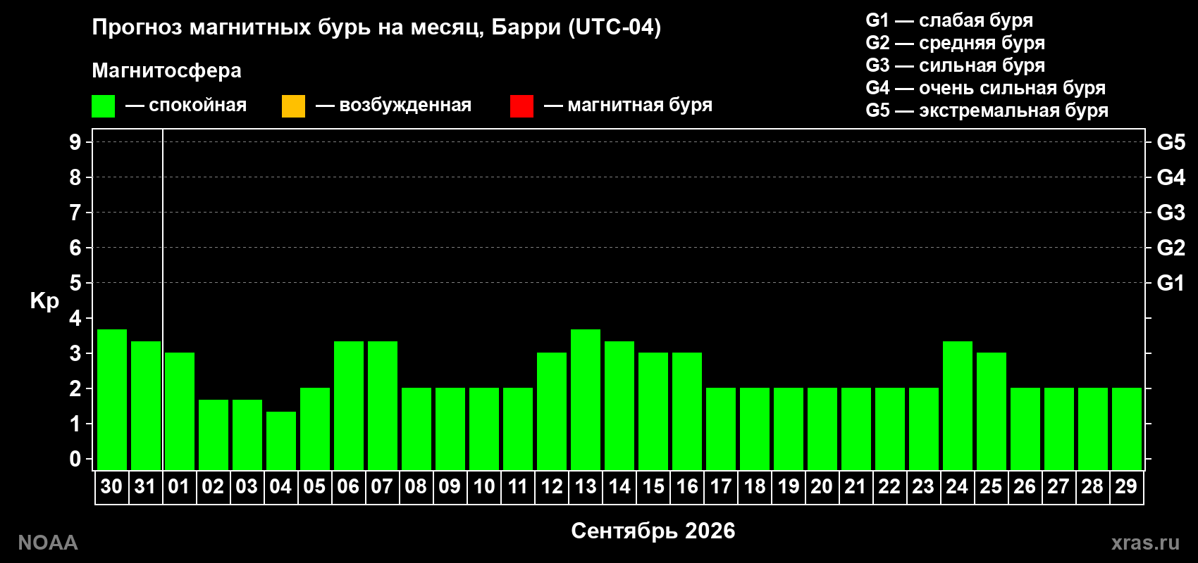 Прогноз геомагнитного индекса Kp на следующий месяц