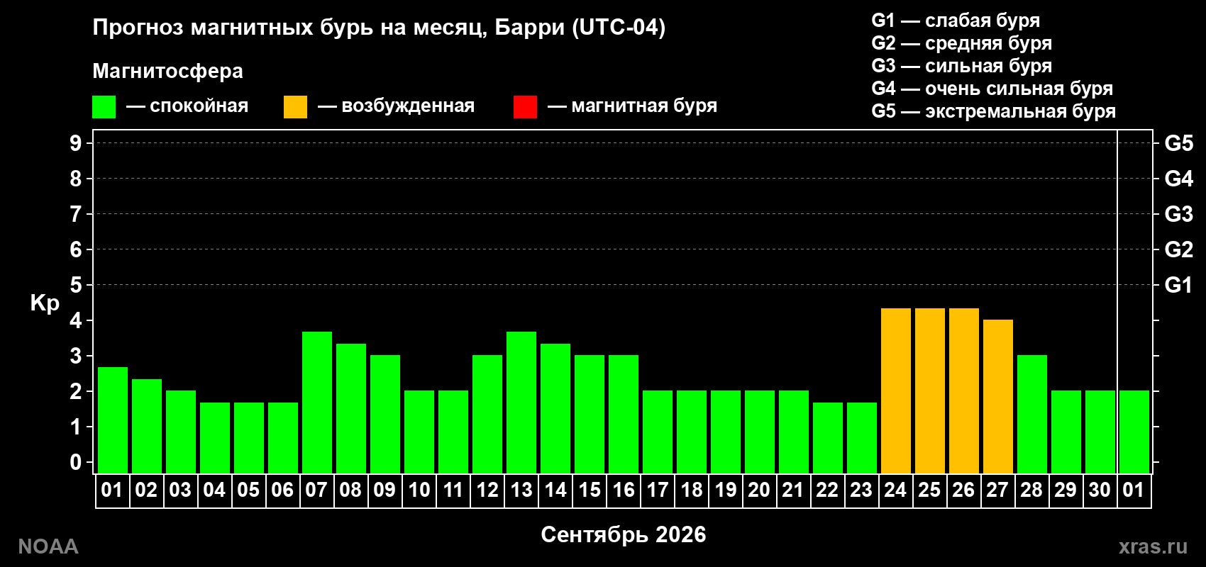 Прогноз геомагнитного индекса Kp на следующий месяц