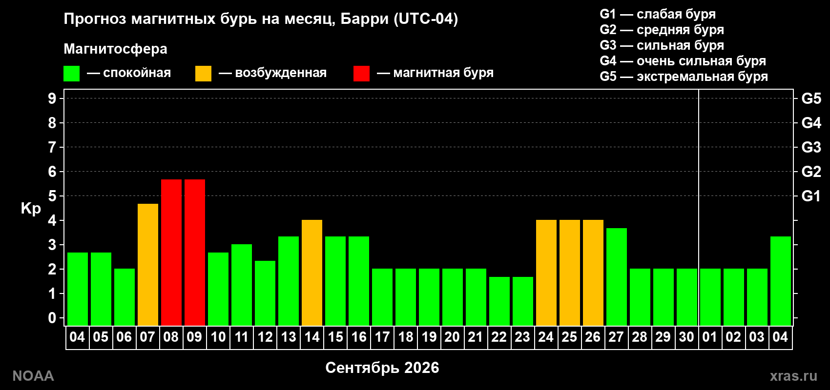 Прогноз геомагнитного индекса Kp на следующий месяц