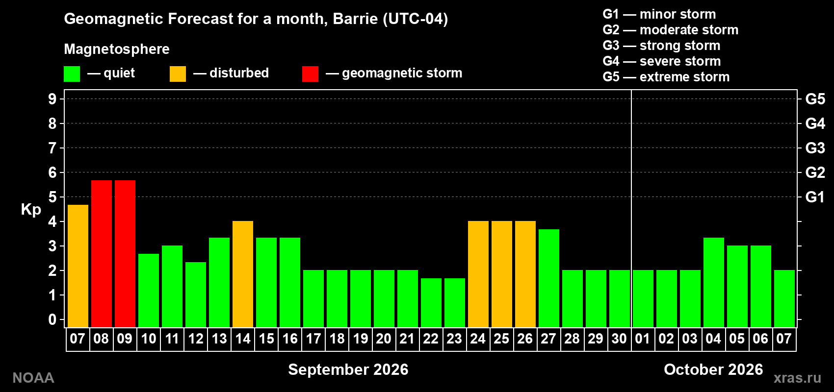 Geomagnetic index Kp forecast for the next month