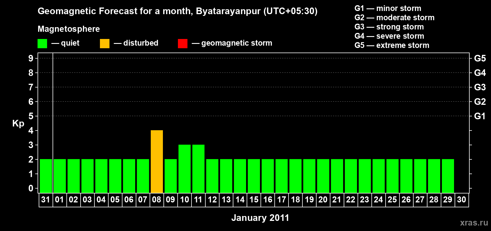 Forecast of the daily maximal value of geomagnetic index&nbsp;Kp for <b>1 month</b> (31 days) <b>from Dec 31, 2010 to Jan 30, 2011</b>