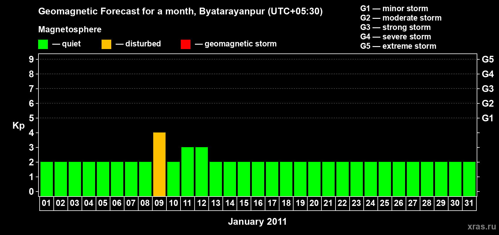 Forecast of the daily maximal value of geomagnetic index&nbsp;Kp for <b>1 month</b> (31 days) <b>from Jan 01, 2011 to Jan 31, 2011</b>