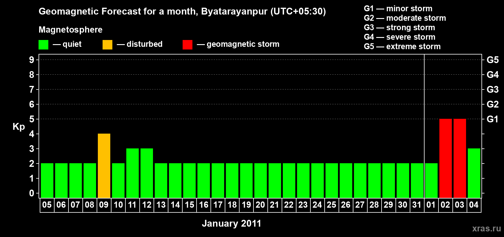 Forecast of the daily maximal value of geomagnetic index&nbsp;Kp for <b>1 month</b> (31 days) <b>from Jan 05, 2011 to Feb 04, 2011</b>