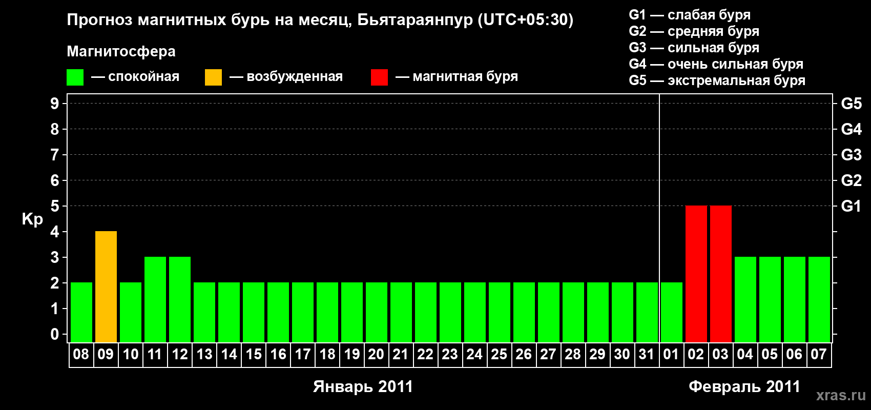 Прогноз максимального суточного геомагнитного индекса&nbsp;Kp на <b>1 месяц</b> (31 день) <b>с 08 января по 07 февраля 2011 г</b>