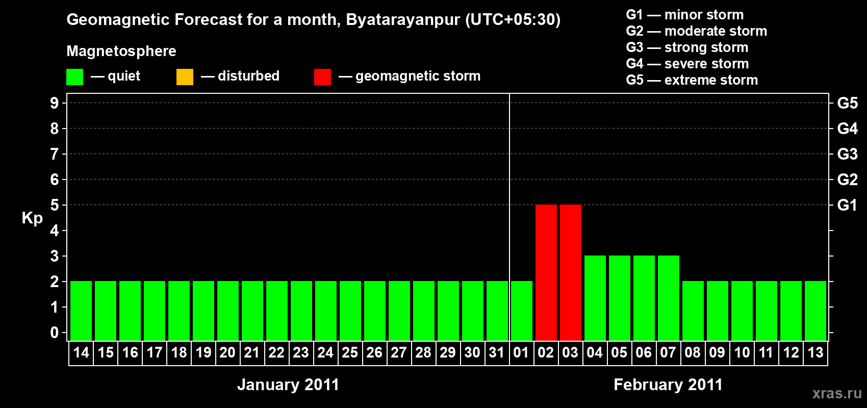 Forecast of the daily maximal value of geomagnetic index&nbsp;Kp for <b>1 month</b> (31 days) <b>from Jan 14, 2011 to Feb 13, 2011</b>