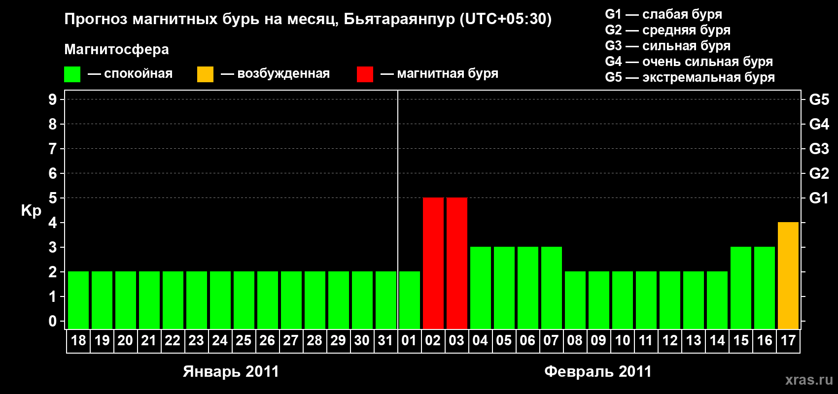 Прогноз максимального суточного геомагнитного индекса&nbsp;Kp на <b>1 месяц</b> (31 день) <b>с 18 января по 17 февраля 2011 г</b>