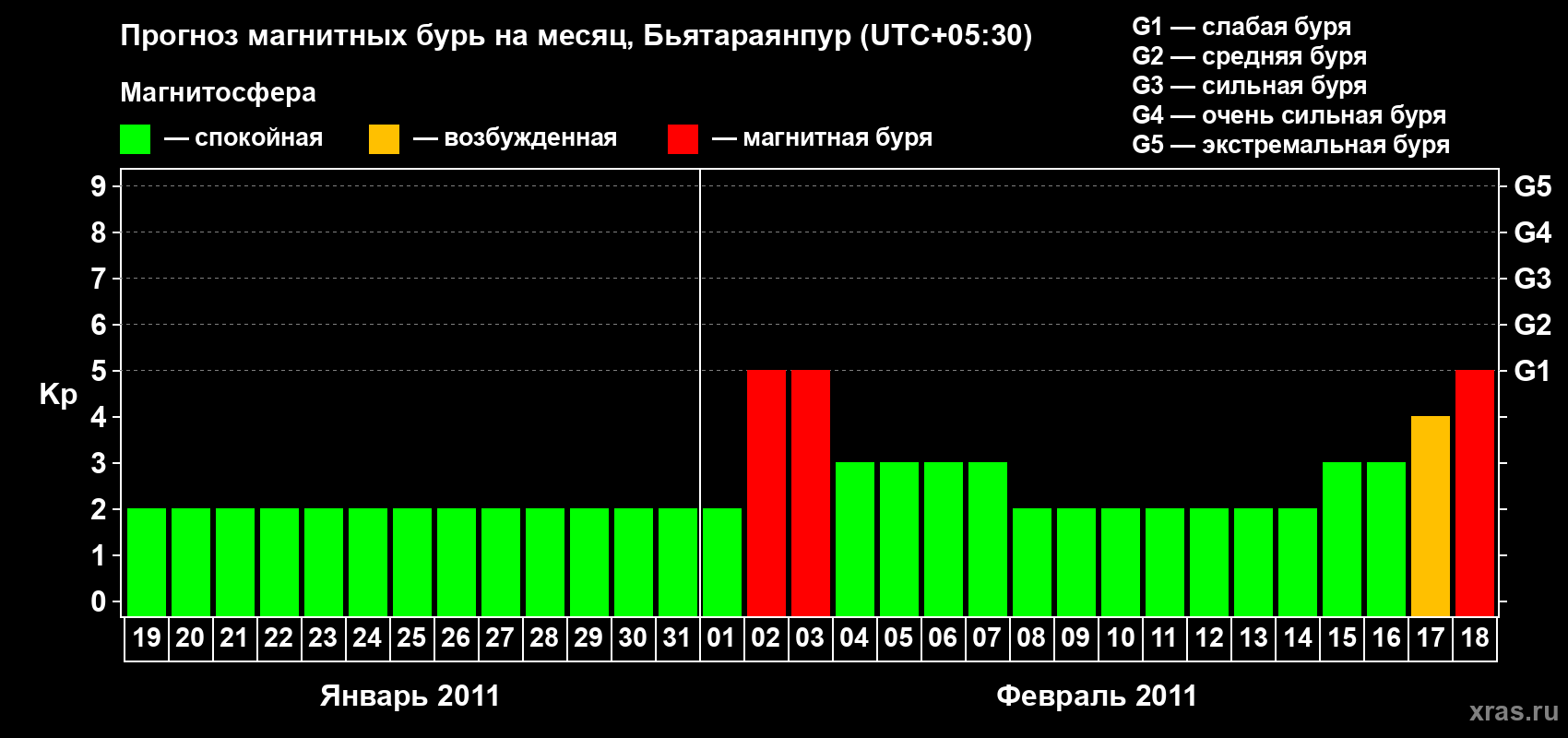 Прогноз максимального суточного геомагнитного индекса&nbsp;Kp на <b>1 месяц</b> (31 день) <b>с 19 января по 18 февраля 2011 г</b>
