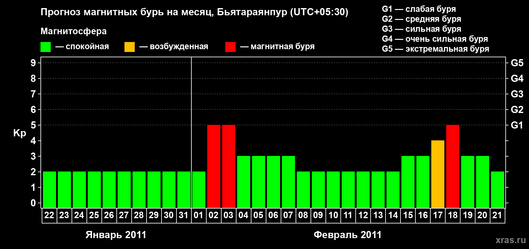 Прогноз максимального суточного геомагнитного индекса&nbsp;Kp на <b>1 месяц</b> (31 день) <b>с 22 января по 21 февраля 2011 г</b>
