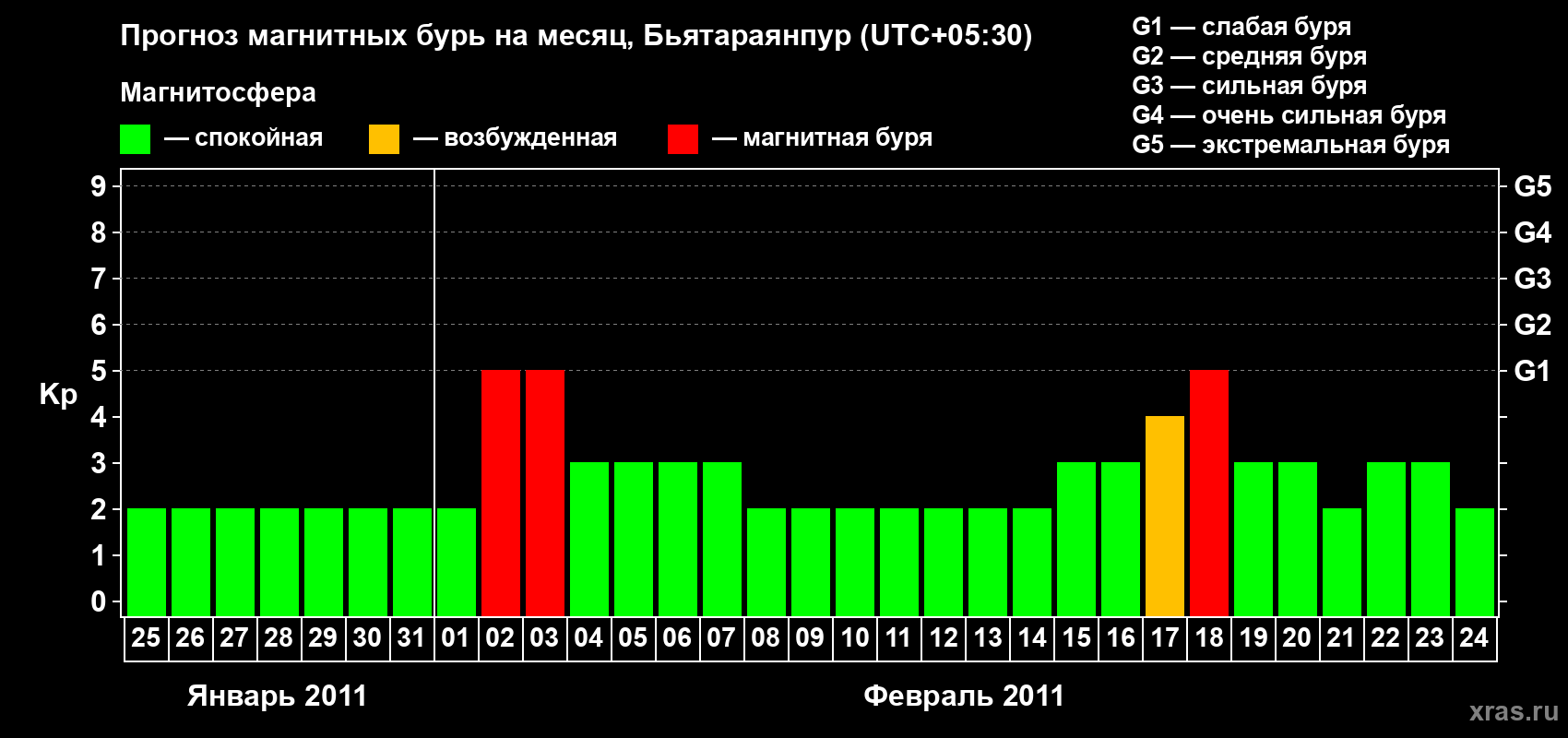 Прогноз максимального суточного геомагнитного индекса&nbsp;Kp на <b>1 месяц</b> (31 день) <b>с 25 января по 24 февраля 2011 г</b>