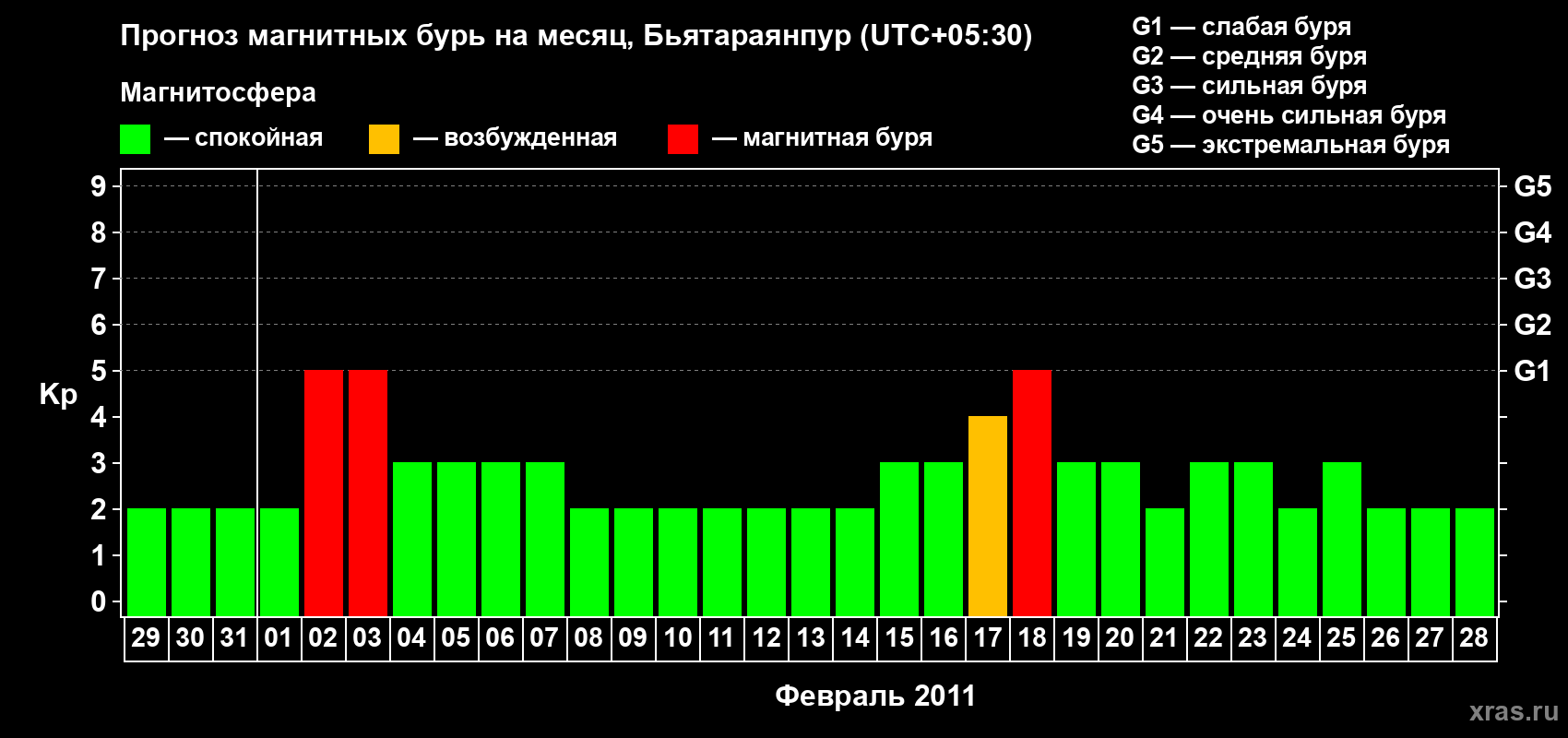Прогноз максимального суточного геомагнитного индекса&nbsp;Kp на <b>1 месяц</b> (31 день) <b>с 29 января по 28 февраля 2011 г</b>