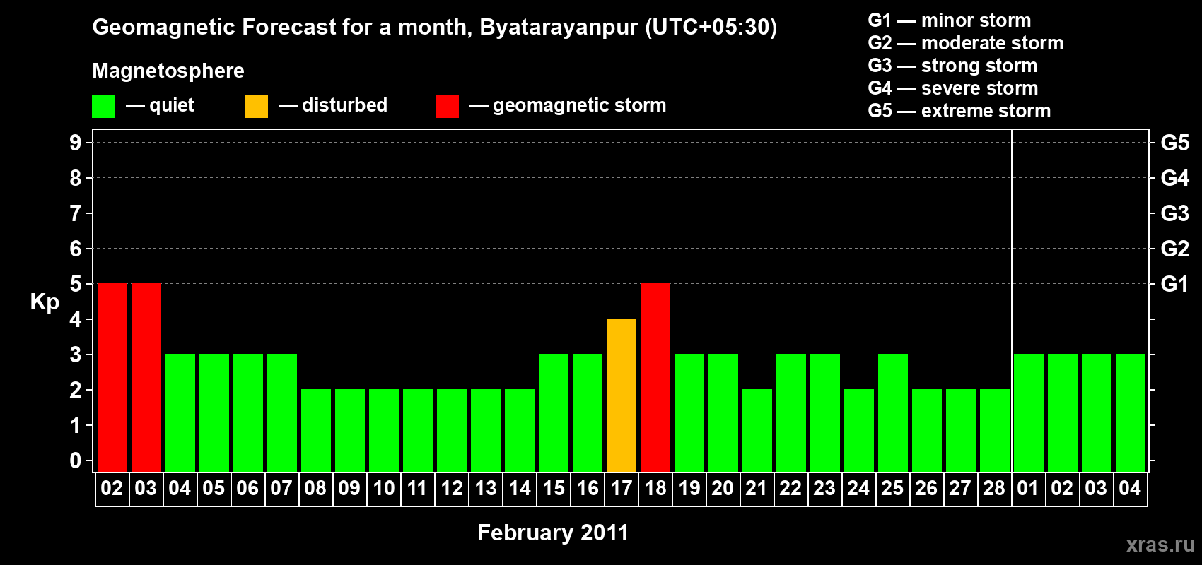 Forecast of the daily maximal value of geomagnetic index&nbsp;Kp for <b>1 month</b> (31 days) <b>from Feb 02, 2011 to Mar 04, 2011</b>