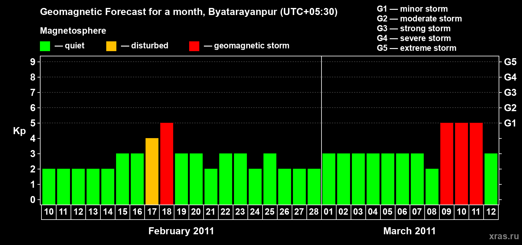 Forecast of the daily maximal value of geomagnetic index&nbsp;Kp for <b>1 month</b> (31 days) <b>from Feb 10, 2011 to Mar 12, 2011</b>