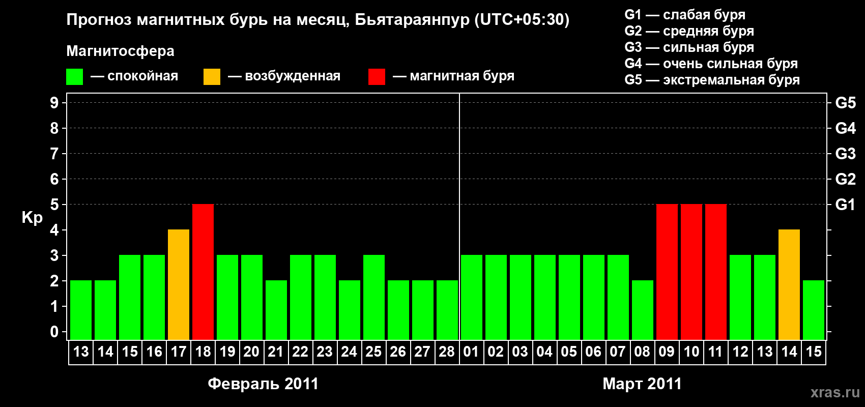 Прогноз максимального суточного геомагнитного индекса&nbsp;Kp на <b>1 месяц</b> (31 день) <b>с 13 февраля по 15 марта 2011 г</b>