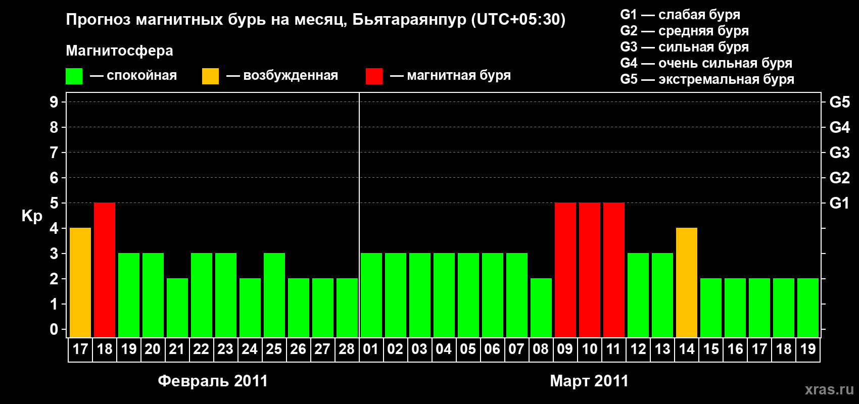 Прогноз максимального суточного геомагнитного индекса&nbsp;Kp на <b>1 месяц</b> (31 день) <b>с 17 февраля по 19 марта 2011 г</b>