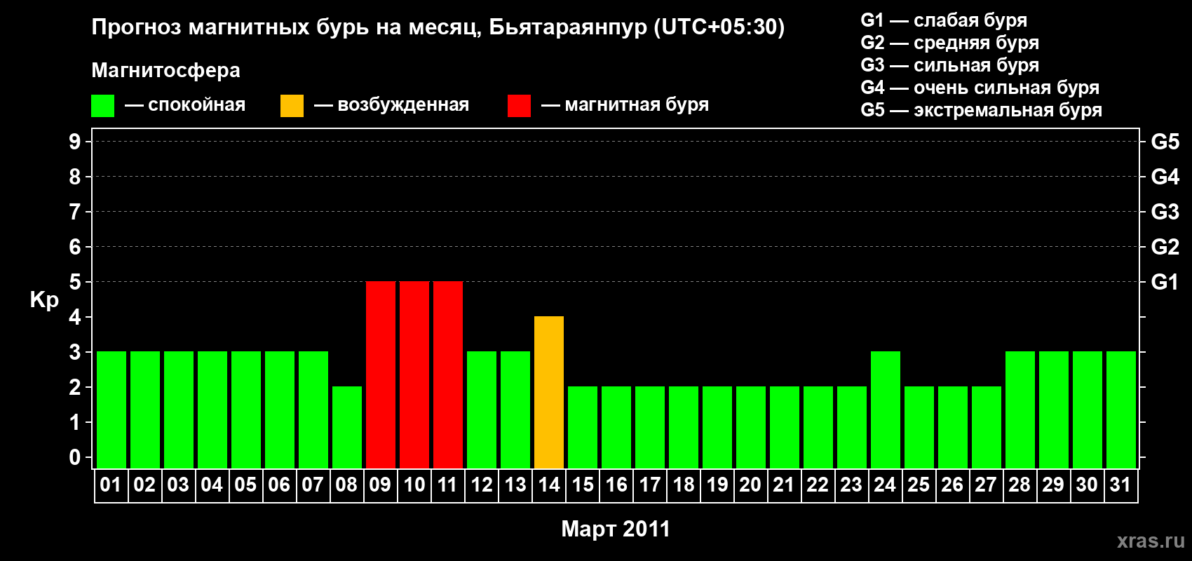Прогноз максимального суточного геомагнитного индекса&nbsp;Kp на <b>1 месяц</b> (31 день) <b>с 01 марта по 31 марта 2011 г</b>