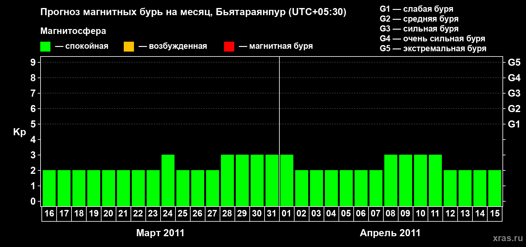 Прогноз максимального суточного геомагнитного индекса&nbsp;Kp на <b>1 месяц</b> (31 день) <b>с 16 марта по 15 апреля 2011 г</b>