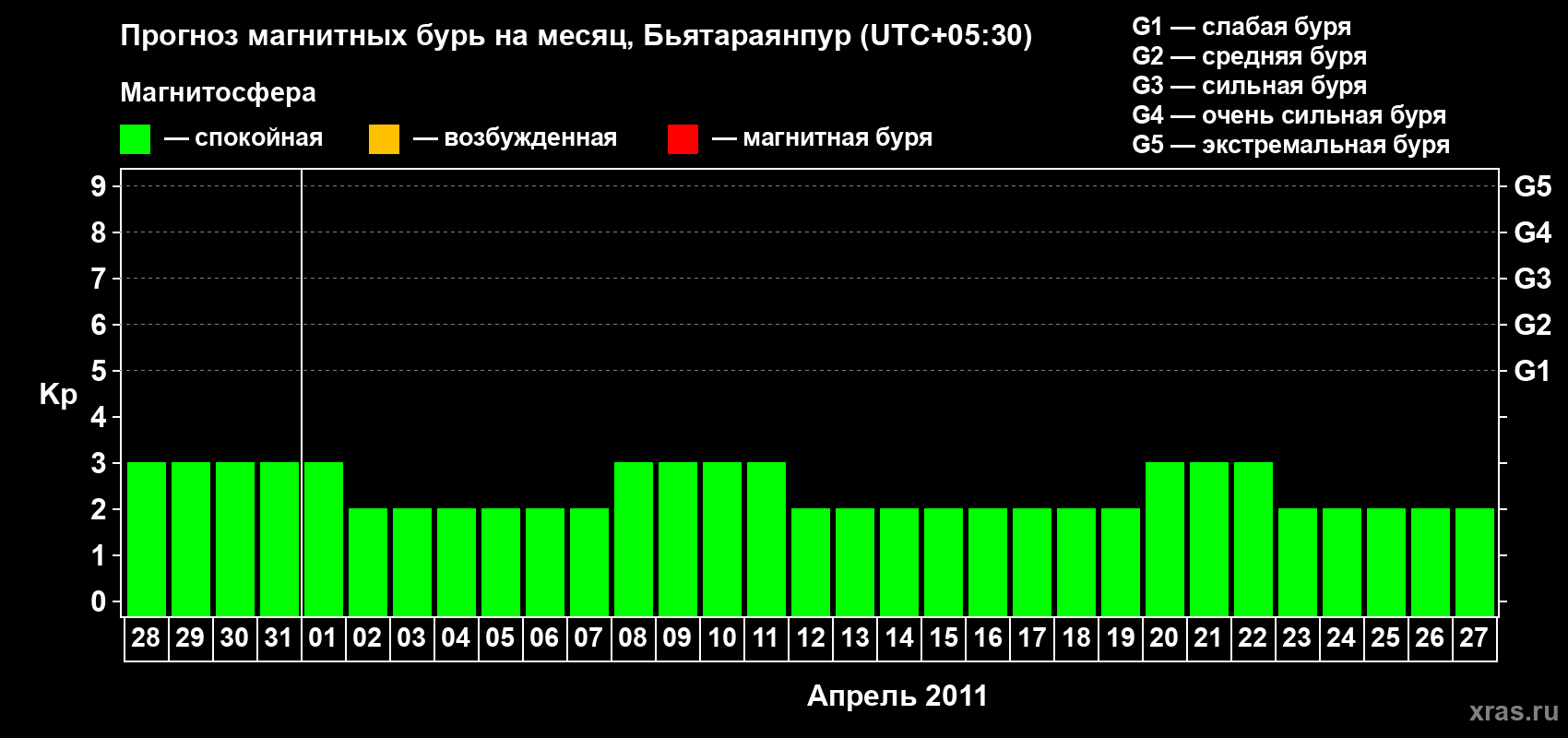 Прогноз максимального суточного геомагнитного индекса&nbsp;Kp на <b>1 месяц</b> (31 день) <b>с 28 марта по 27 апреля 2011 г</b>