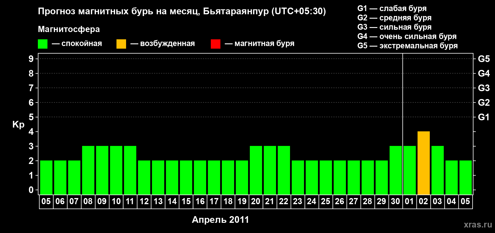 Прогноз максимального суточного геомагнитного индекса&nbsp;Kp на <b>1 месяц</b> (31 день) <b>с 05 апреля по 05 мая 2011 г</b>