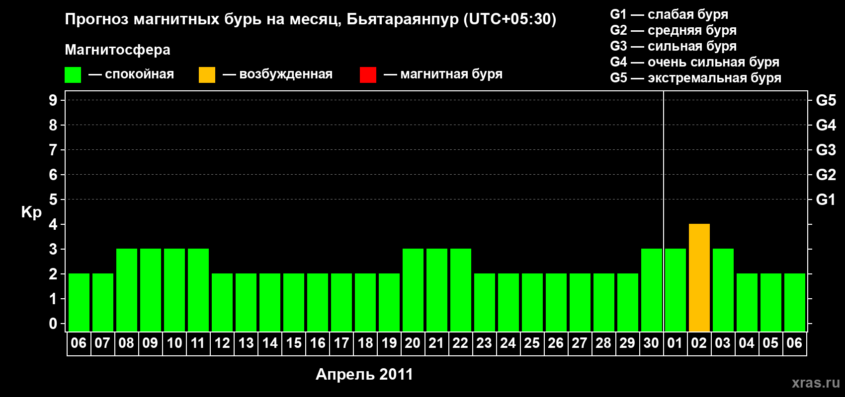 Прогноз максимального суточного геомагнитного индекса&nbsp;Kp на <b>1 месяц</b> (31 день) <b>с 06 апреля по 06 мая 2011 г</b>