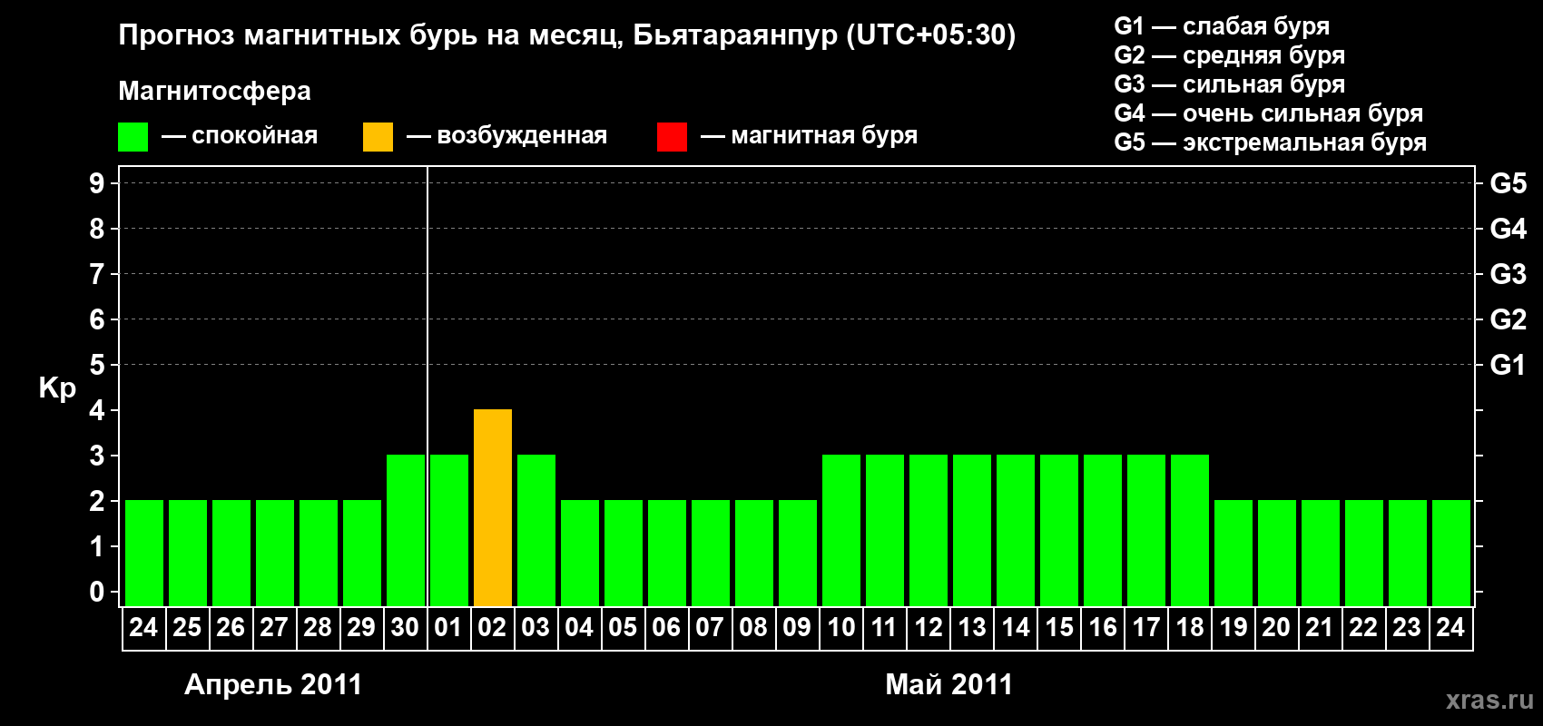 Прогноз максимального суточного геомагнитного индекса&nbsp;Kp на <b>1 месяц</b> (31 день) <b>с 24 апреля по 24 мая 2011 г</b>