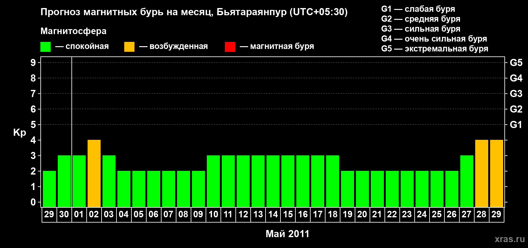 Прогноз максимального суточного геомагнитного индекса&nbsp;Kp на <b>1 месяц</b> (31 день) <b>с 29 апреля по 29 мая 2011 г</b>