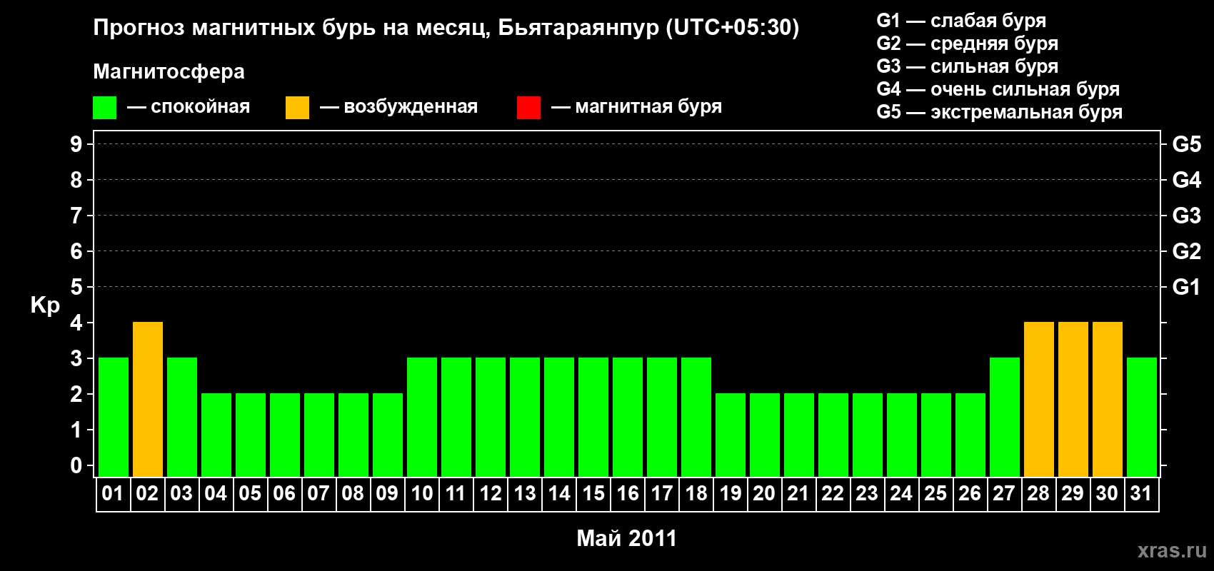 Прогноз максимального суточного геомагнитного индекса&nbsp;Kp на <b>1 месяц</b> (31 день) <b>с 01 мая по 31 мая 2011 г</b>