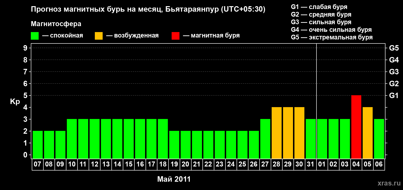 Прогноз максимального суточного геомагнитного индекса&nbsp;Kp на <b>1 месяц</b> (31 день) <b>с 07 мая по 06 июня 2011 г</b>