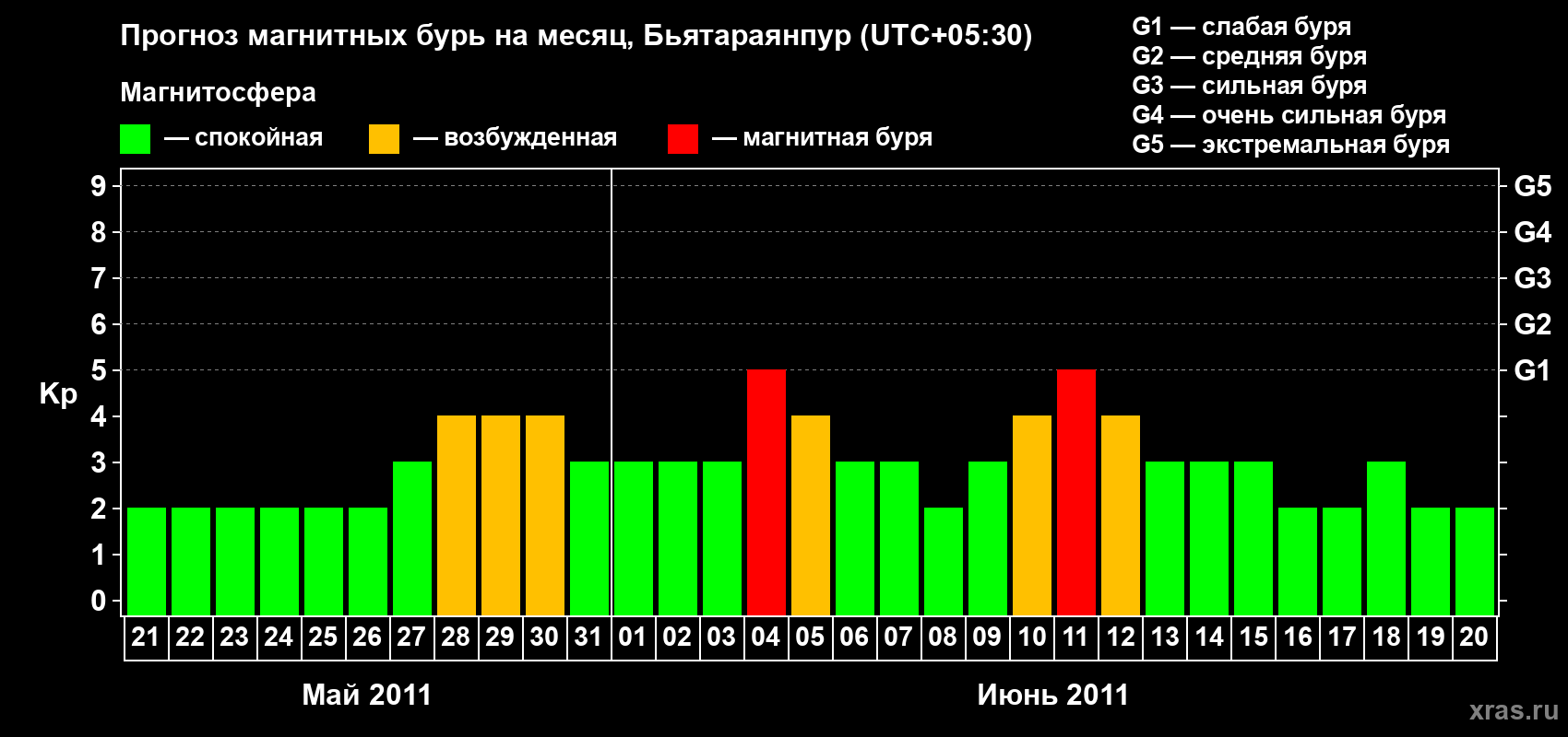 Прогноз максимального суточного геомагнитного индекса&nbsp;Kp на <b>1 месяц</b> (31 день) <b>с 21 мая по 20 июня 2011 г</b>