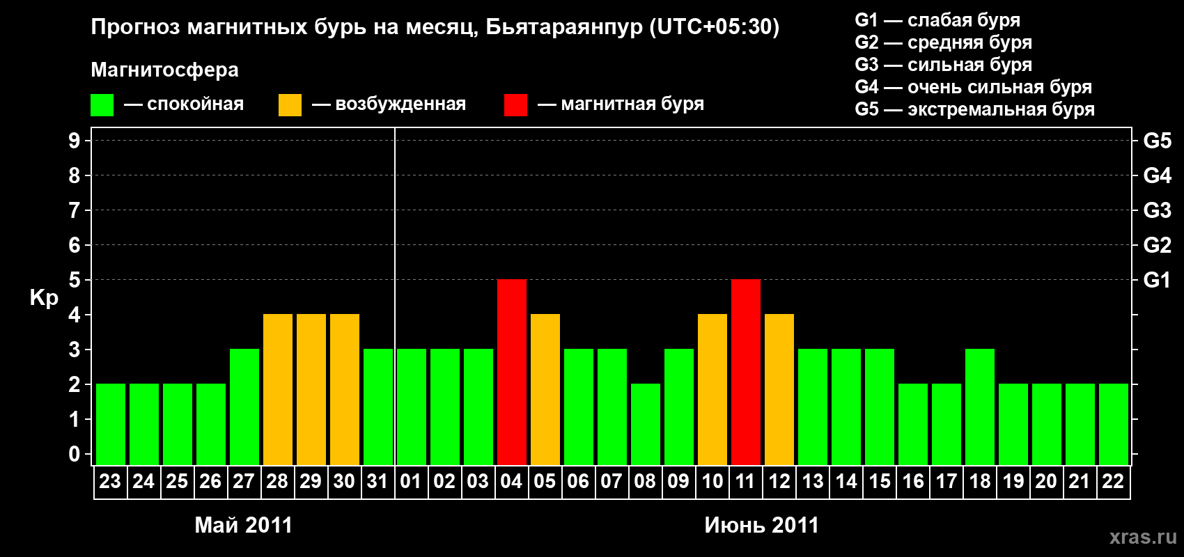 Прогноз максимального суточного геомагнитного индекса&nbsp;Kp на <b>1 месяц</b> (31 день) <b>с 23 мая по 22 июня 2011 г</b>