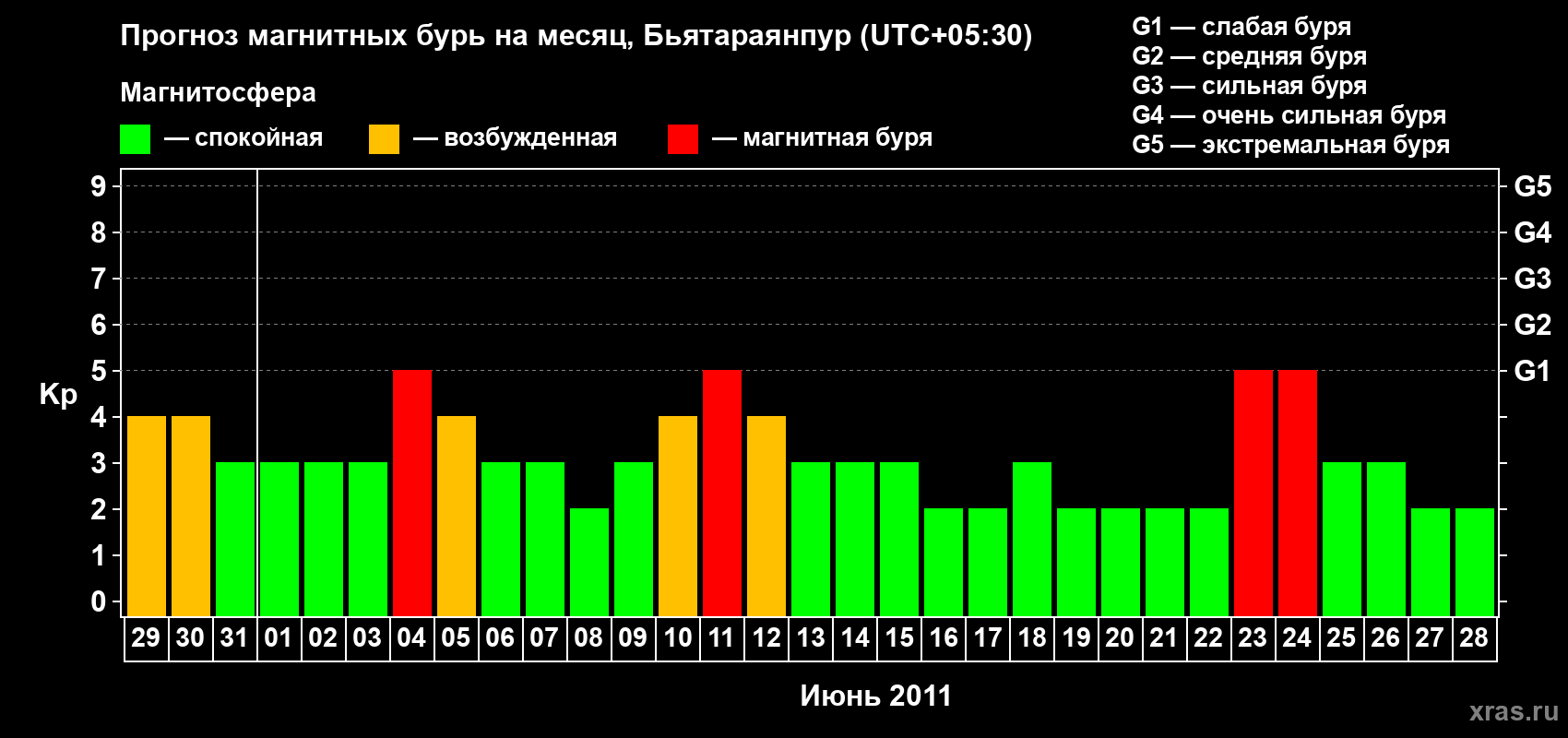 Прогноз максимального суточного геомагнитного индекса&nbsp;Kp на <b>1 месяц</b> (31 день) <b>с 29 мая по 28 июня 2011 г</b>