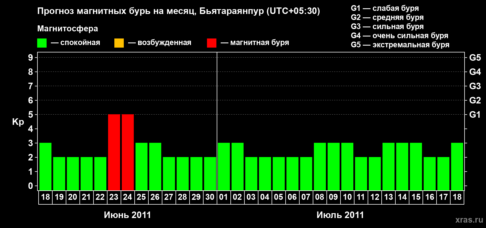 Прогноз максимального суточного геомагнитного индекса&nbsp;Kp на <b>1 месяц</b> (31 день) <b>с 18 июня по 18 июля 2011 г</b>