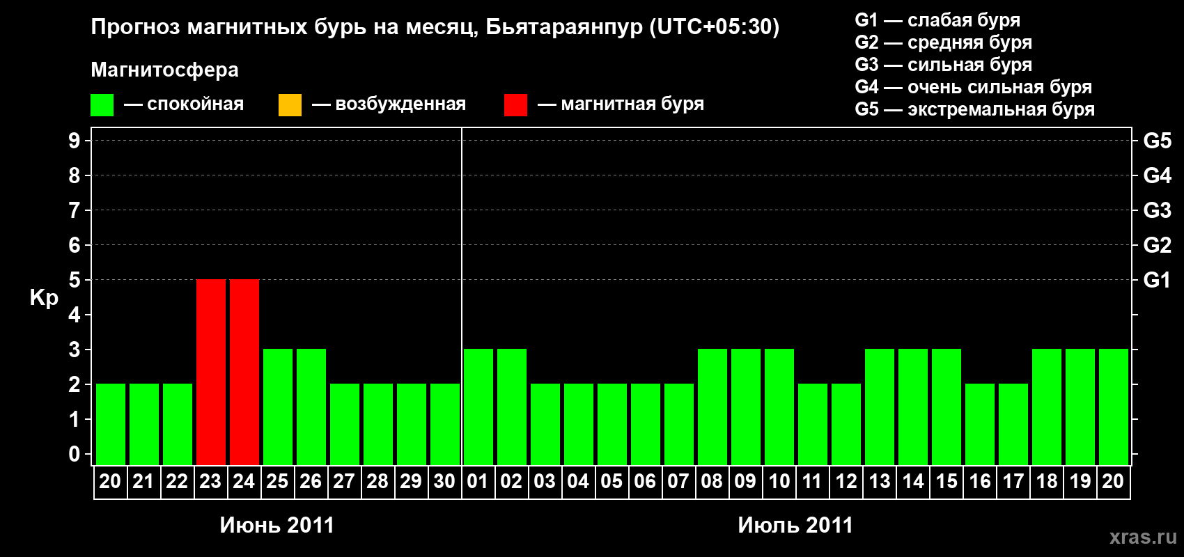 Прогноз максимального суточного геомагнитного индекса&nbsp;Kp на <b>1 месяц</b> (31 день) <b>с 20 июня по 20 июля 2011 г</b>