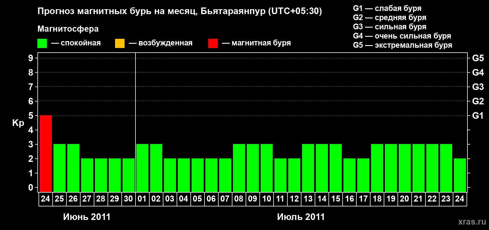 Прогноз максимального суточного геомагнитного индекса&nbsp;Kp на <b>1 месяц</b> (31 день) <b>с 24 июня по 24 июля 2011 г</b>