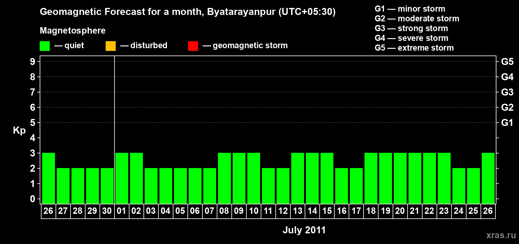 Forecast of the daily maximal value of geomagnetic index&nbsp;Kp for <b>1 month</b> (31 days) <b>from Jun 26, 2011 to Jul 26, 2011</b>