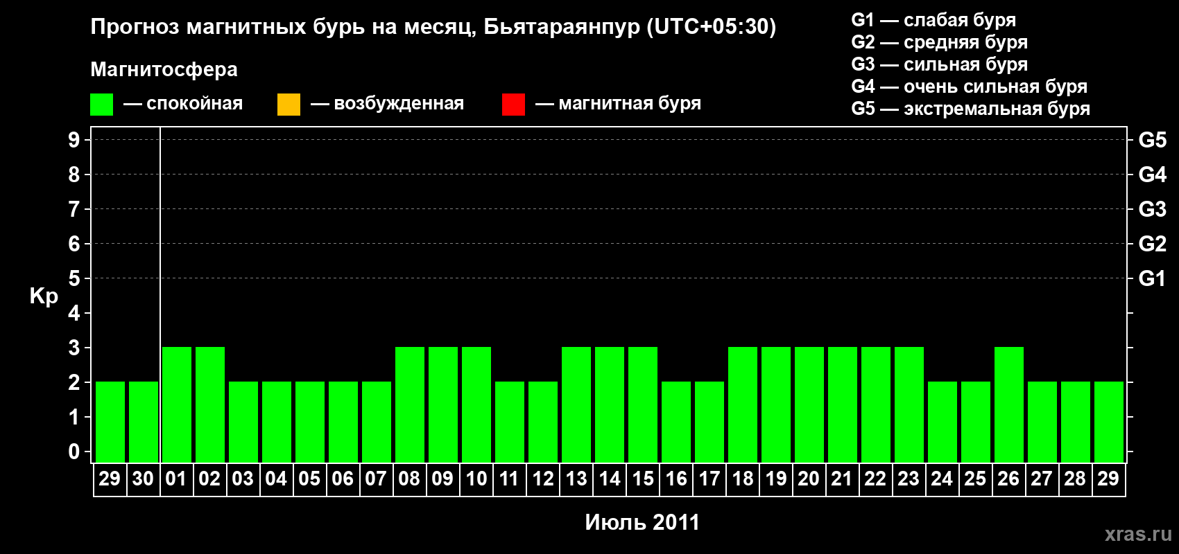 Прогноз максимального суточного геомагнитного индекса&nbsp;Kp на <b>1 месяц</b> (31 день) <b>с 29 июня по 29 июля 2011 г</b>