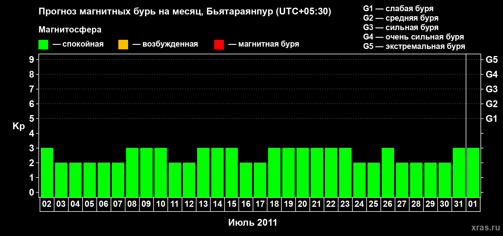 Прогноз максимального суточного геомагнитного индекса&nbsp;Kp на <b>1 месяц</b> (31 день) <b>с 02 июля по 01 августа 2011 г</b>