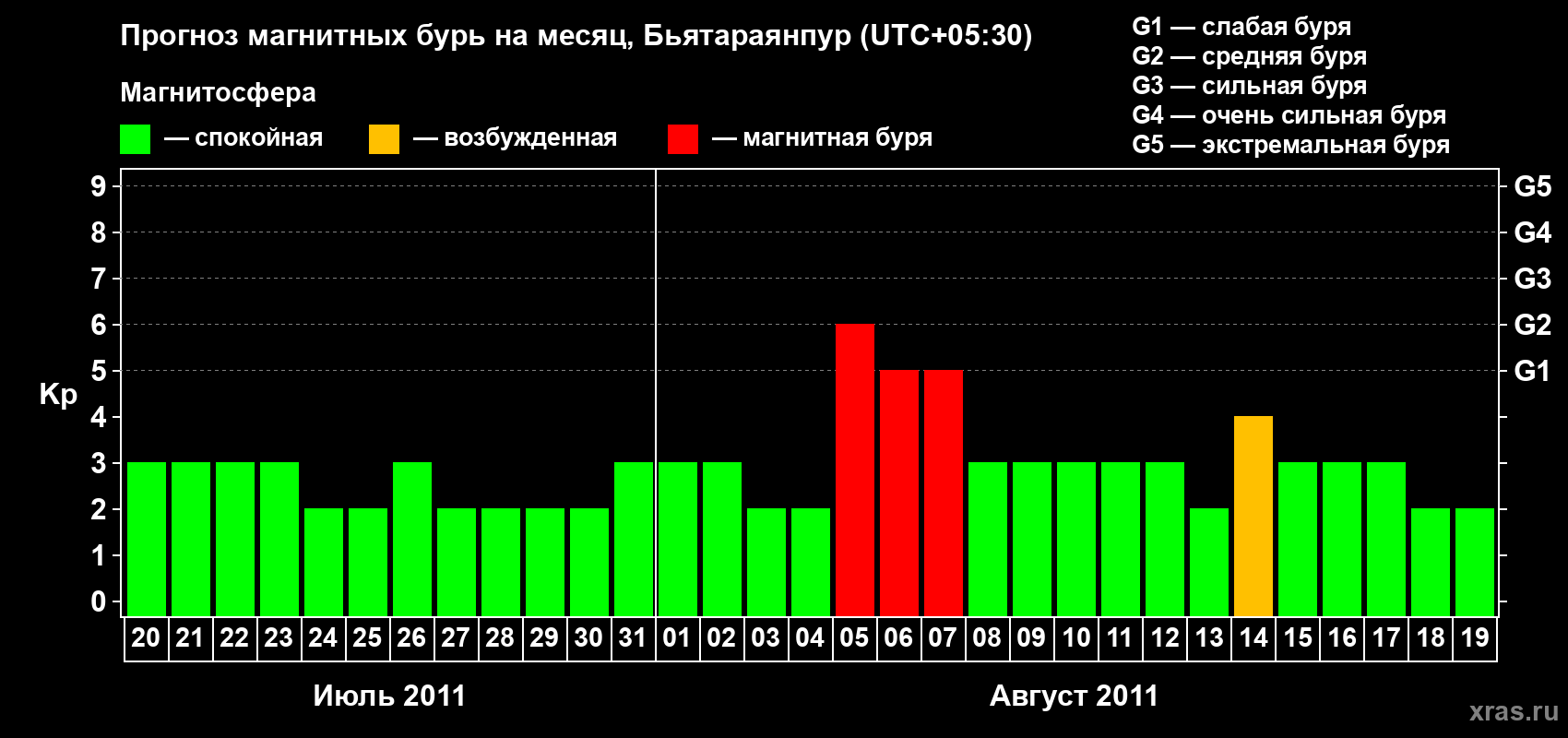 Прогноз максимального суточного геомагнитного индекса&nbsp;Kp на <b>1 месяц</b> (31 день) <b>с 20 июля по 19 августа 2011 г</b>