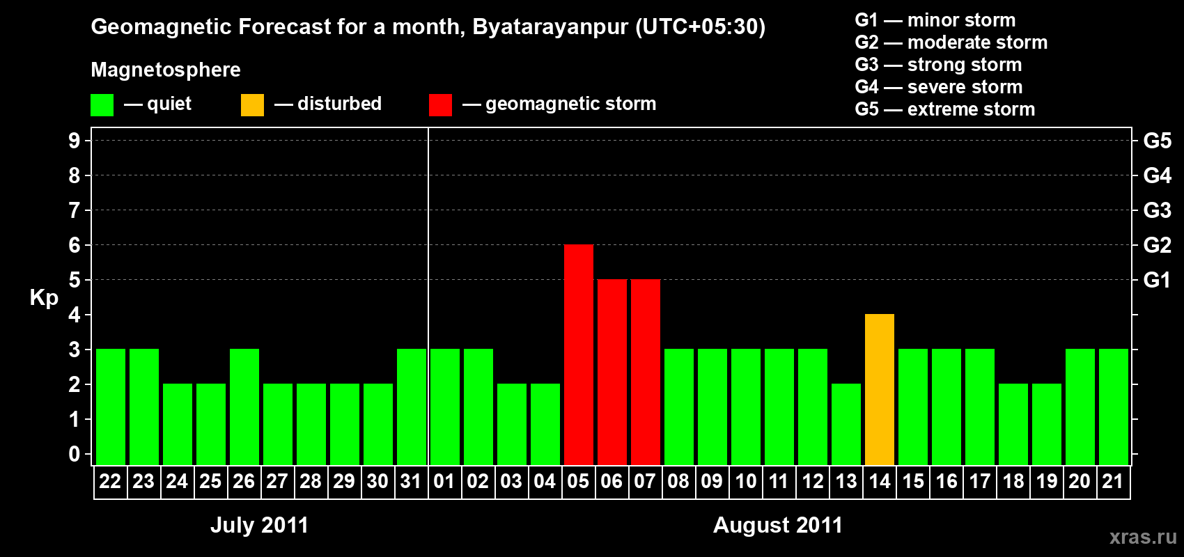 Forecast of the daily maximal value of geomagnetic index&nbsp;Kp for <b>1 month</b> (31 days) <b>from Jul 22, 2011 to Aug 21, 2011</b>