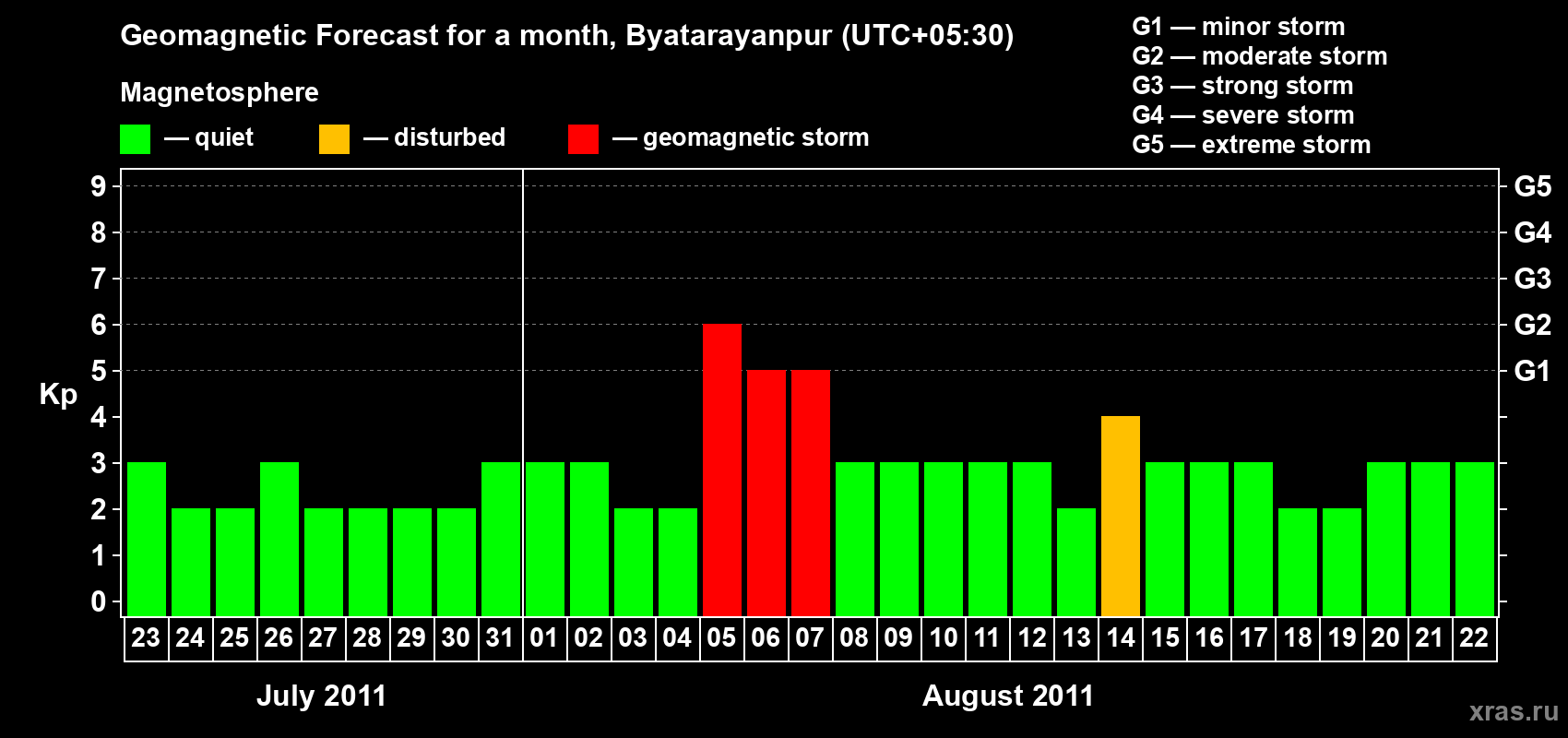 Forecast of the daily maximal value of geomagnetic index&nbsp;Kp for <b>1 month</b> (31 days) <b>from Jul 23, 2011 to Aug 22, 2011</b>