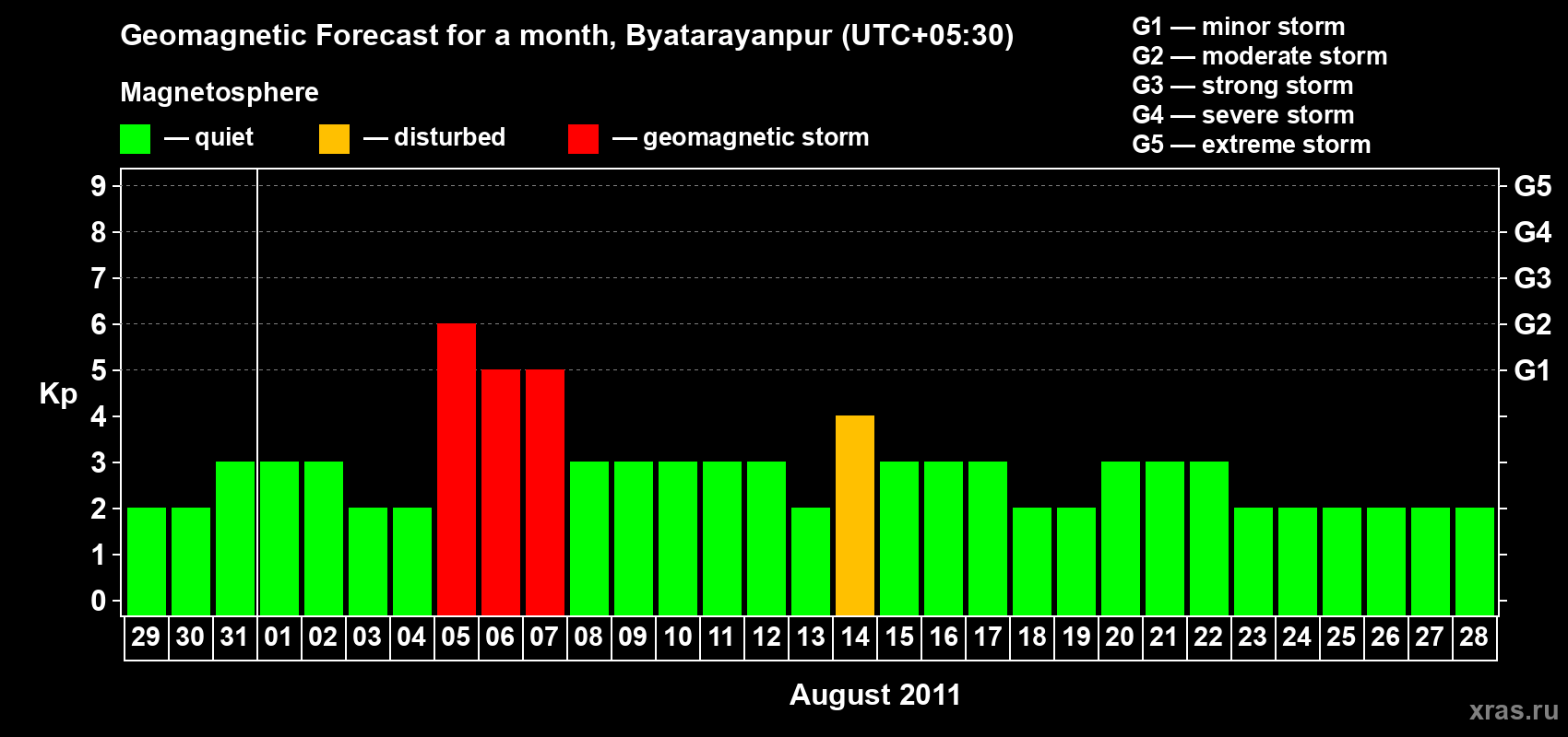 Forecast of the daily maximal value of geomagnetic index&nbsp;Kp for <b>1 month</b> (31 days) <b>from Jul 29, 2011 to Aug 28, 2011</b>