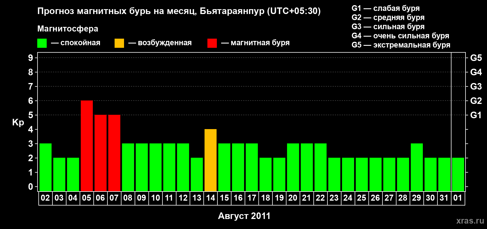 Прогноз максимального суточного геомагнитного индекса&nbsp;Kp на <b>1 месяц</b> (31 день) <b>с 02 августа по 01 сентября 2011 г</b>