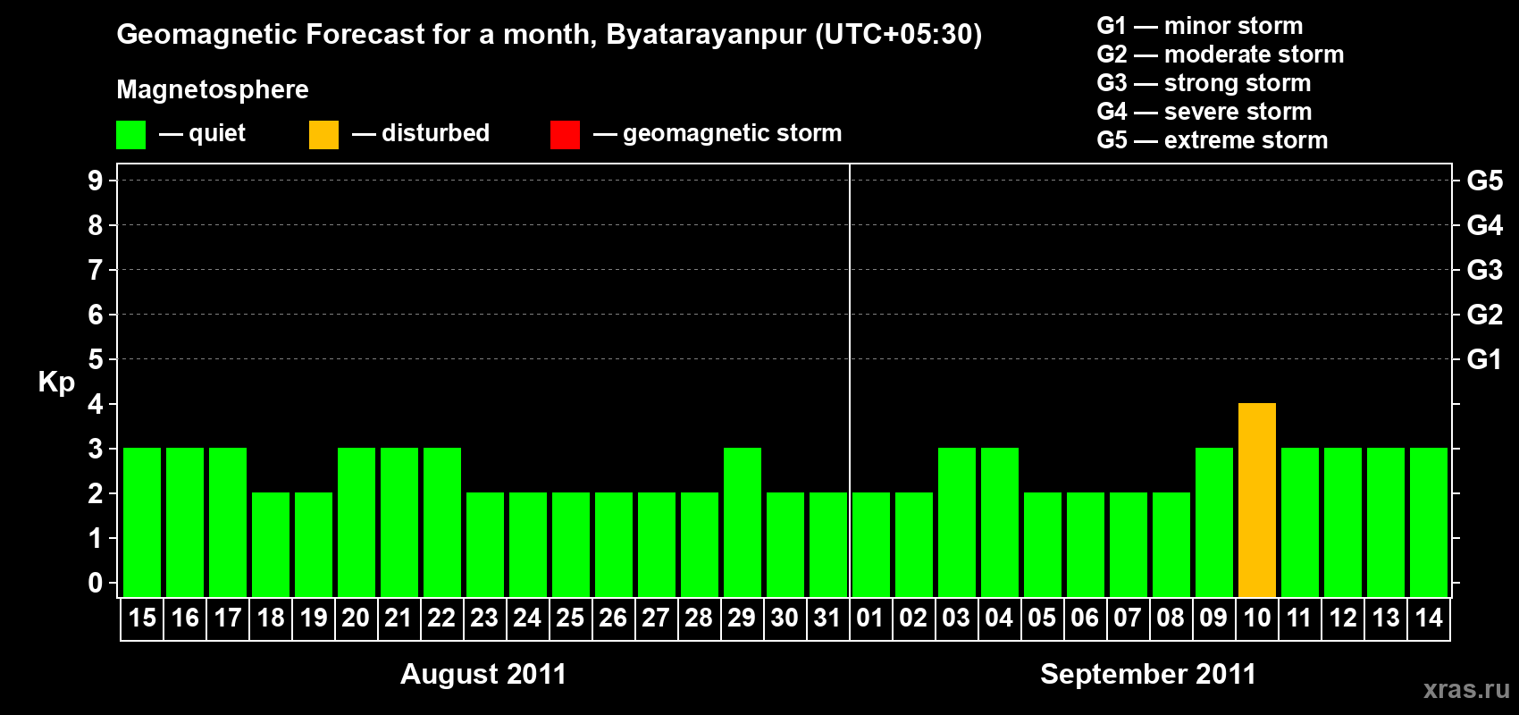 Forecast of the daily maximal value of geomagnetic index&nbsp;Kp for <b>1 month</b> (31 days) <b>from Aug 15, 2011 to Sep 14, 2011</b>